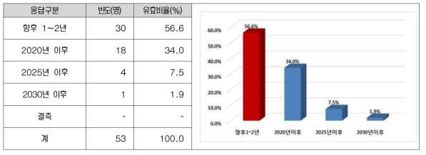 새만금개발청 임시이전 적정시기