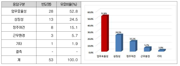 새만금개발청 임시이전 시 주요고려사항