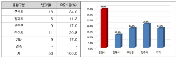 새만금개발청 임시이전 적정위치