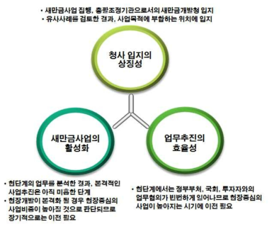 청사이전 필요성