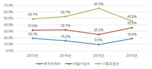 새만금개발청 OD자료분석 – 전체 업무비중