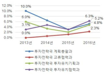 새만금개발청 OD자료분석 – 투자전략국 업무비중