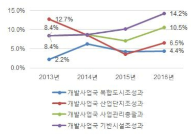 새만금개발청 OD자료분석 – 개발사업국 업무비중