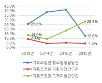 새만금개발청 OD자료분석 – 기획조정관 업무비중