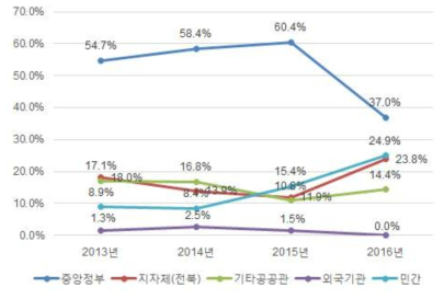 새만금개발청 OD자료분석 – 기관별 업무비중