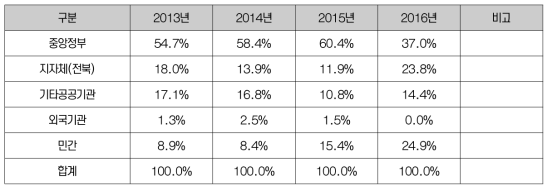 새만금개발청 OD자료 분석 – 기관별 업무비중