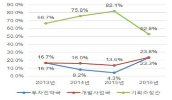 새만금개발청 OD자료분석 – 중앙정부 업무비중