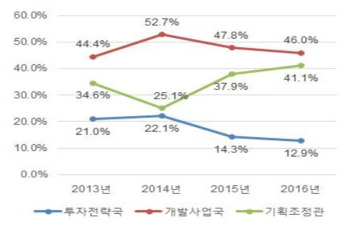 새만금개발청 OD자료분석 – 지방자치단체(전북지역)