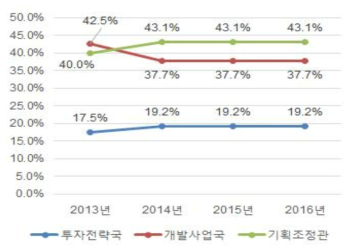 새만금개발청 OD자료분석 – 중앙정부 업무비중