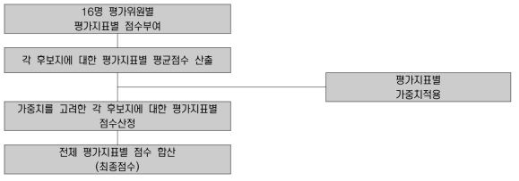 후보지 평가체계