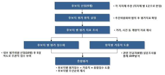 최종 후보지 평가체계