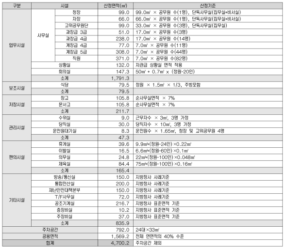 새만금개발청 임시청사 면적 산정