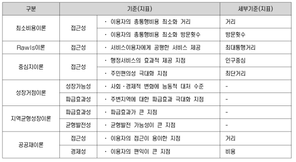 입지이론 관련 입지선정 및 평가기준