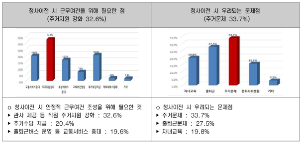 직원 설문조사 주요결과