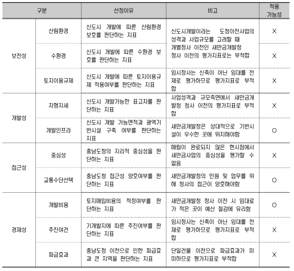 충남도청 이전 평가지표