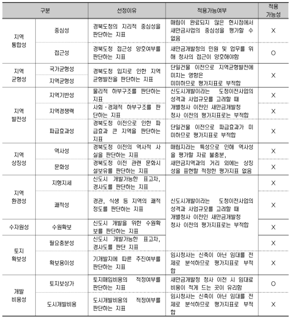 경북도청 이전 평가지표