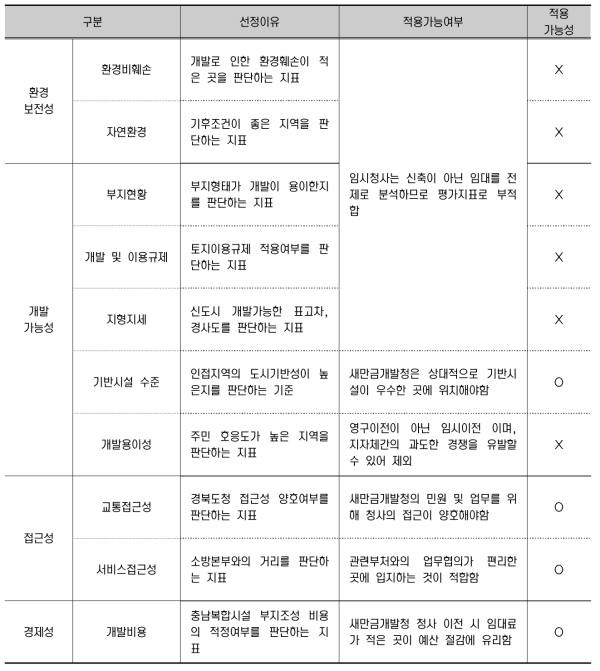 충남소방복합시설 이전 평가지표