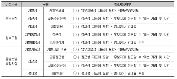 새만금개발청 적용가능 평가지표 도출