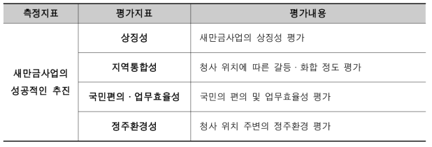 새만금개발청 이전 평가지표 설정