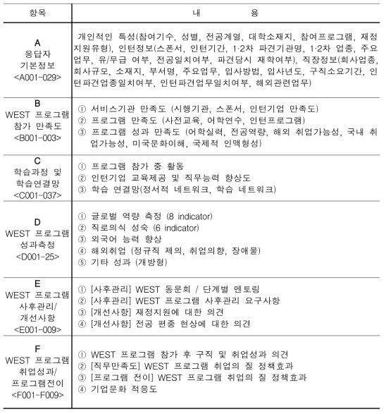 WEST 참가 대상자 설문 측정 항목(부록 1 참조)