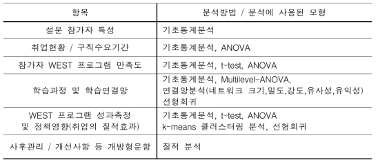 WEST 참가 대상자 설문 분석방법