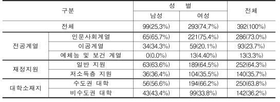 설문 참여자 인구통계학적 특성(N=392)