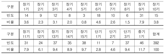 설문 참여자 기수별 빈도(N=392)