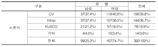 스폰서 분포(N=392, 단위: 명/비율)