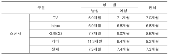 평균 인턴 파견기간(N=392)