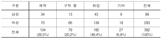 설문 참여자 현 상태(N=392)