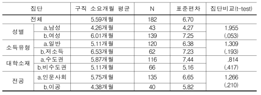 취업자 구직 소요기간(N=182)