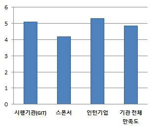 서비스 기관별 전체 만족도(N=392/ 7점 척도)