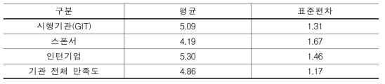 서비스 기관별 전체 만족도(N=392/ 7점 척도)