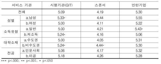 개인 특성별 서비스 기관 만족도(N=392)