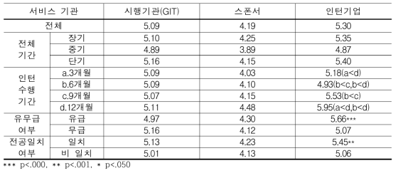 프로그램 특성별 서비스 기관 만족도(N=392)