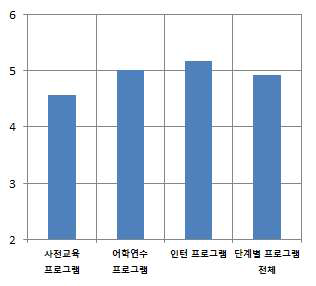 단계별 프로그램 전체 만족도(N=392/ 7점 척도)