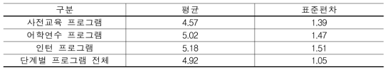 단계별 프로그램 전체 만족도(N=392/ 7점 척도)