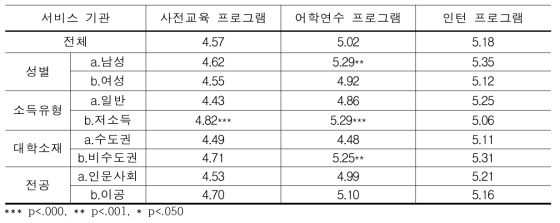 개인 특성별 단계별 프로그램 만족도(N=392)