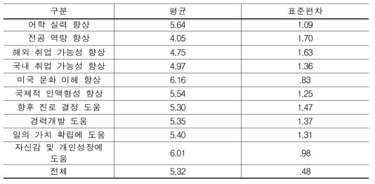 프로그램 성과 만족도(N=392/ 7점 척도)