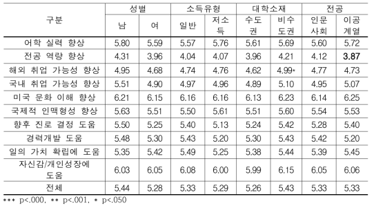 개인 특성별 서비스 기관 만족도(N=392)