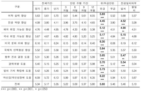 프로그램 특성별 프로그램 성과 만족도(N=392)