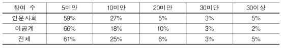 WEST 프로그램 참가 중 활동 수 (N=392)