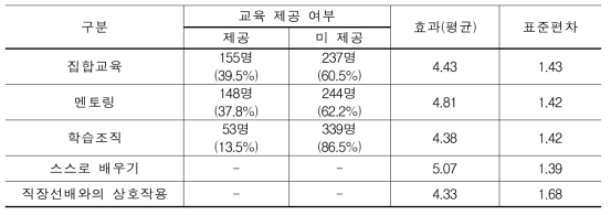 인턴기업 제공 학습유형과 효과(명, N=392/ 7점 척도)