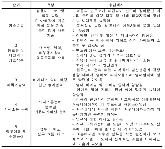 인턴기간 중 직무능력 향상에 도움이 된 것