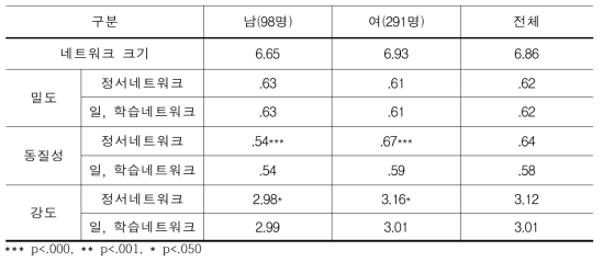 WEST 프로그램 참가자들의 연결망 지표