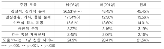 WEST 프로그램 참가자 정서 연결망 주된 도움(비율, %)