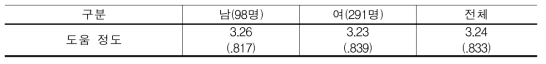 WEST 프로그램 참가자 정서 연결망 주된 도움정도(5점 척도)