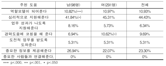 WEST 프로그램 참가자 일,학습 연결망 주된 도움(비율, %)