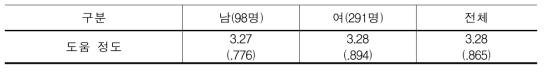 WEST 프로그램 참가자 일,학습 연결망 주된 도움정도(5점 척도)