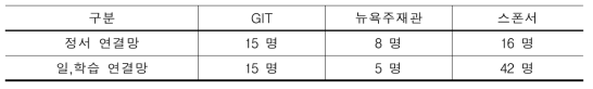 WEST 프로그램 기관별 연결망 포함 인원 수